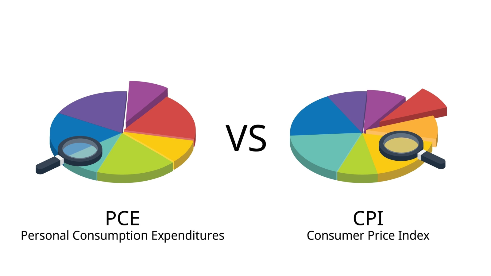 CPI (CONSUMER PRICE INDEX) vs CORE PCE (PERSONAL CONSUMPTION EXPENDITURE INDEX)